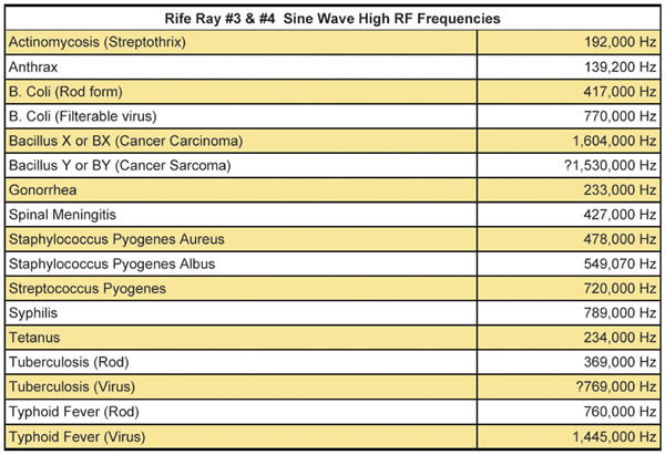 Rife Machine correct RF frequencies